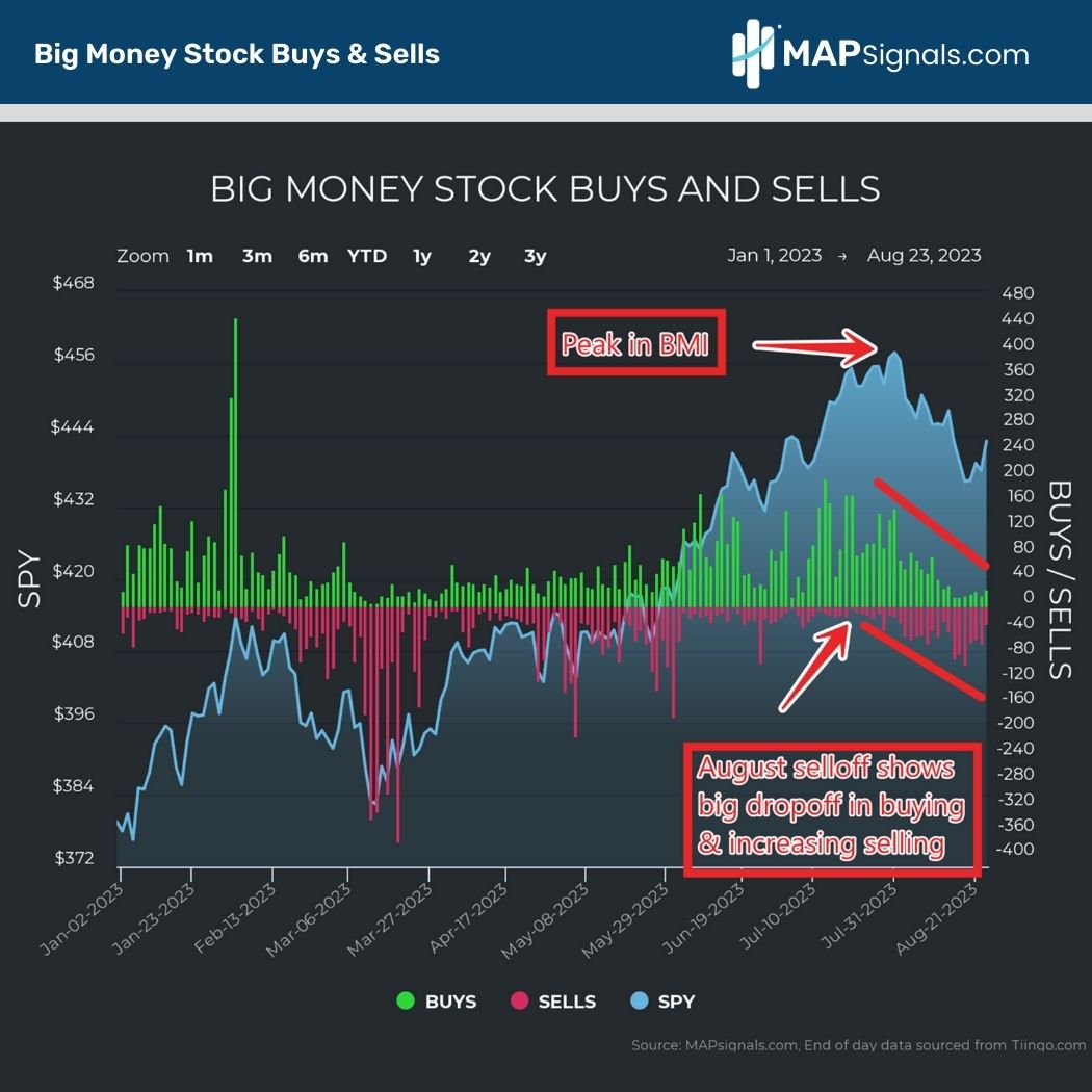 August selloff shows drop in buying and increased selling | Big Money Stock Buys & Sells | MAPsignals