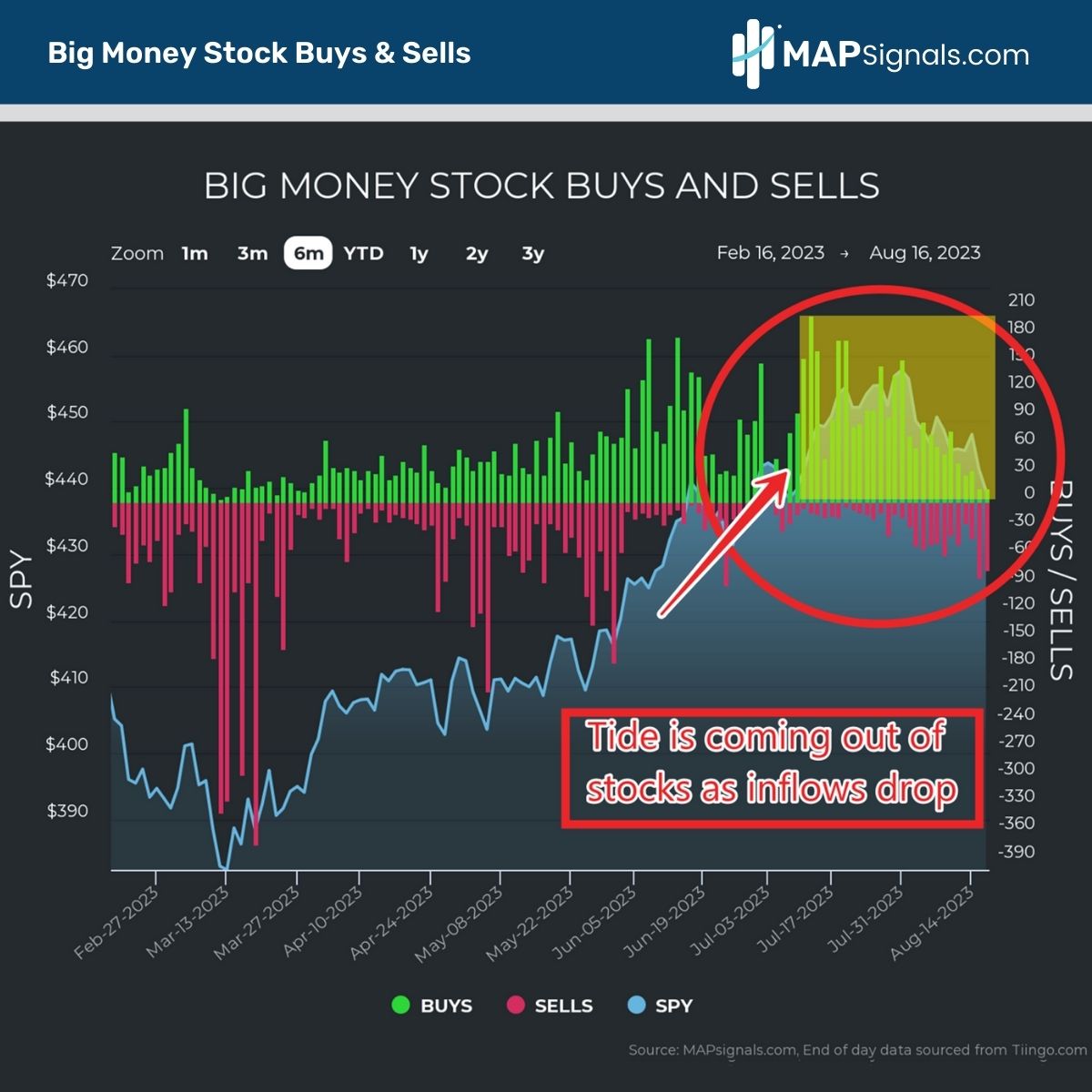 Tide leaving stocks as inflows drop | Big Money Stock Buys & Sells | MAPsignals