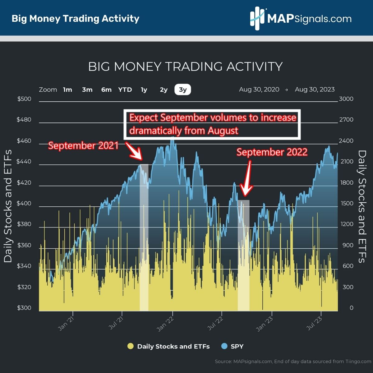Expected increased September Volumes | Big Money Trading Activity | MAPsignals