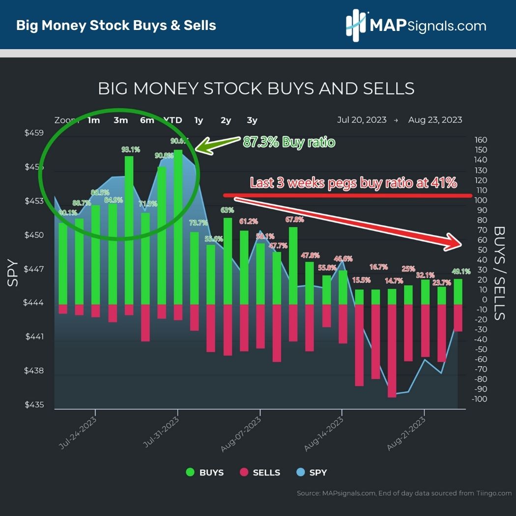 Buy ratio decline August 2023 - Big Money Stock Buys & Sells | MAPsignals