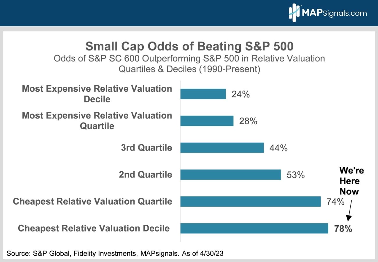 Odds of S&P Small Cap 600 Outperforming S&P 500 (1990-Present) | MAPsignals