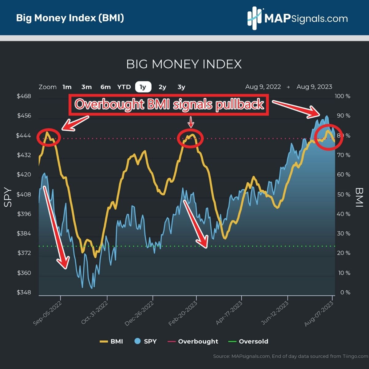 Overbought Big Money Index (BMI) signals pullback | MAPsignals