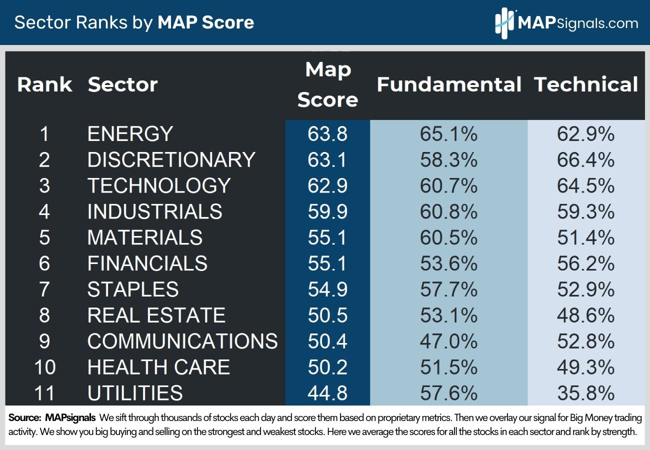 Sector Rank by MAP Score | MAPsignals