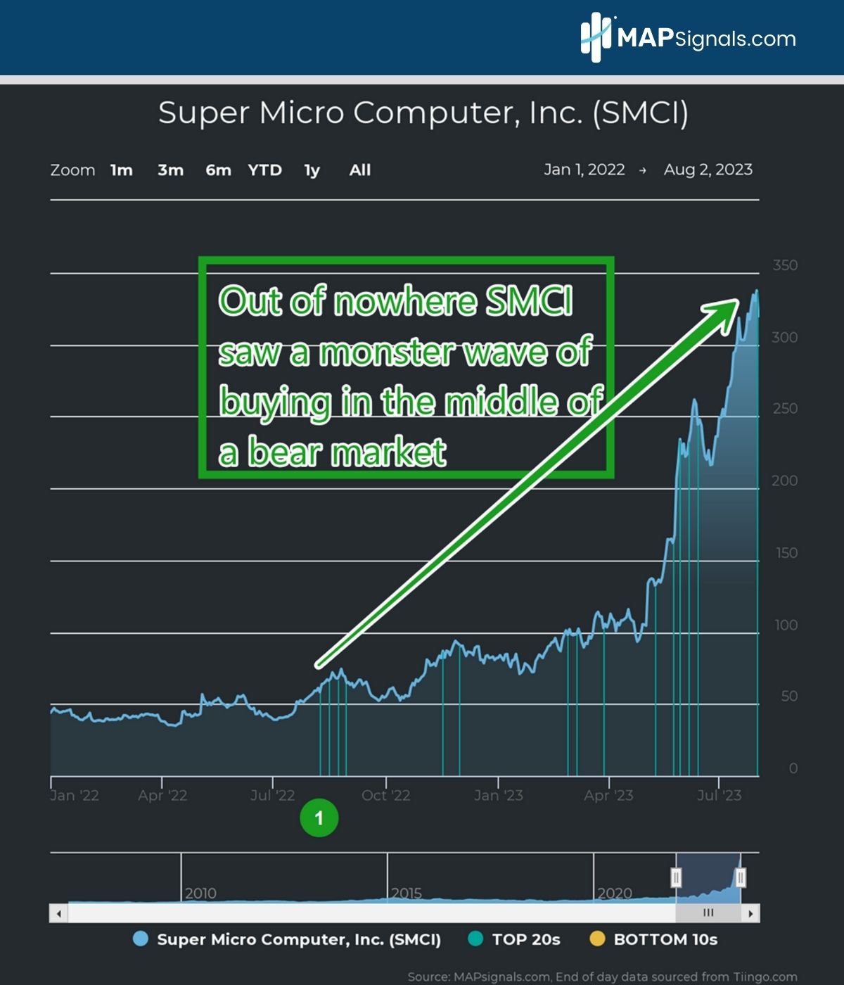 Super Micro Computer, Inc. (SMCI) | MAPsignals