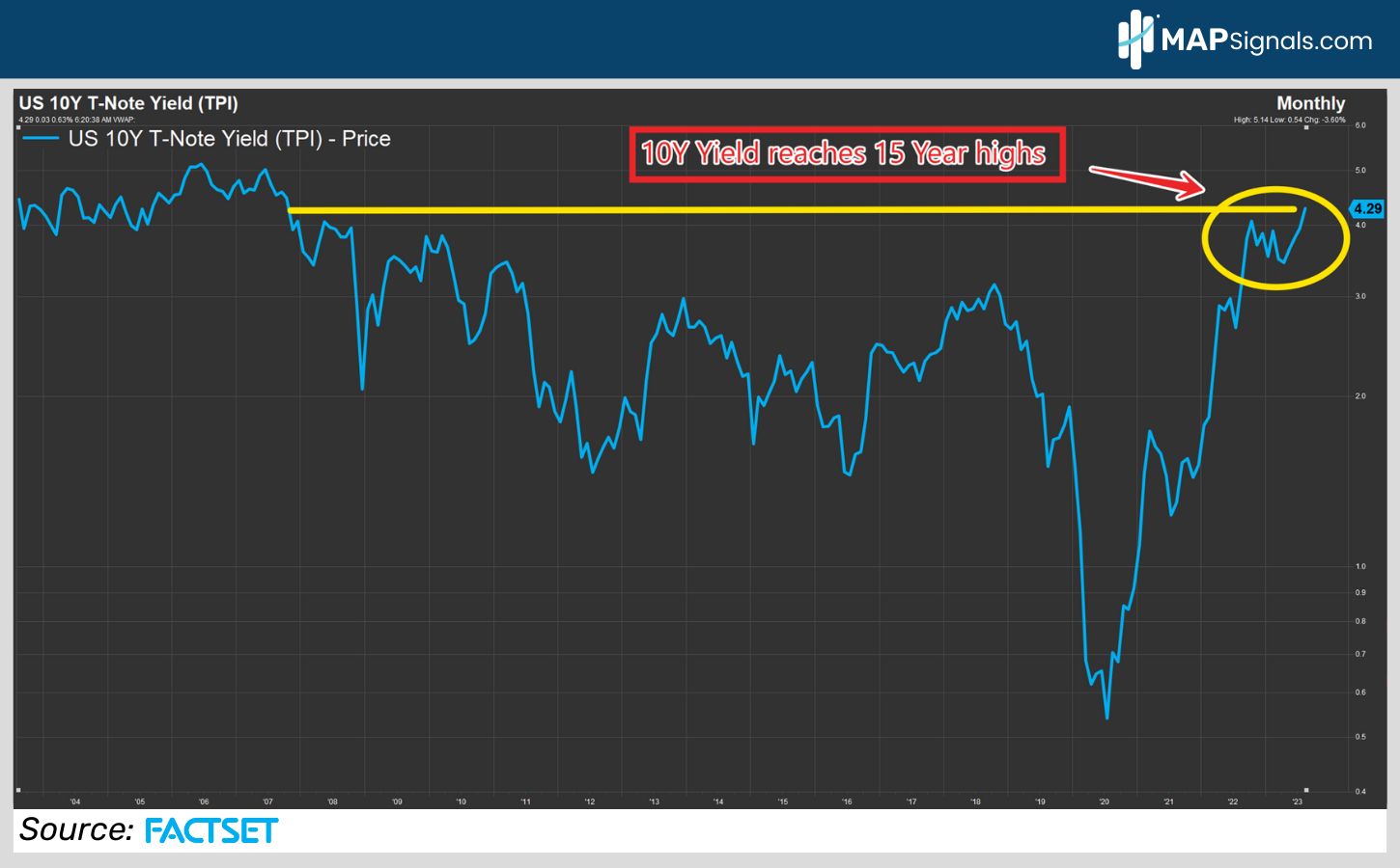 US 10Y T-Note Yield (TPI) | FactSet | MAPsignals