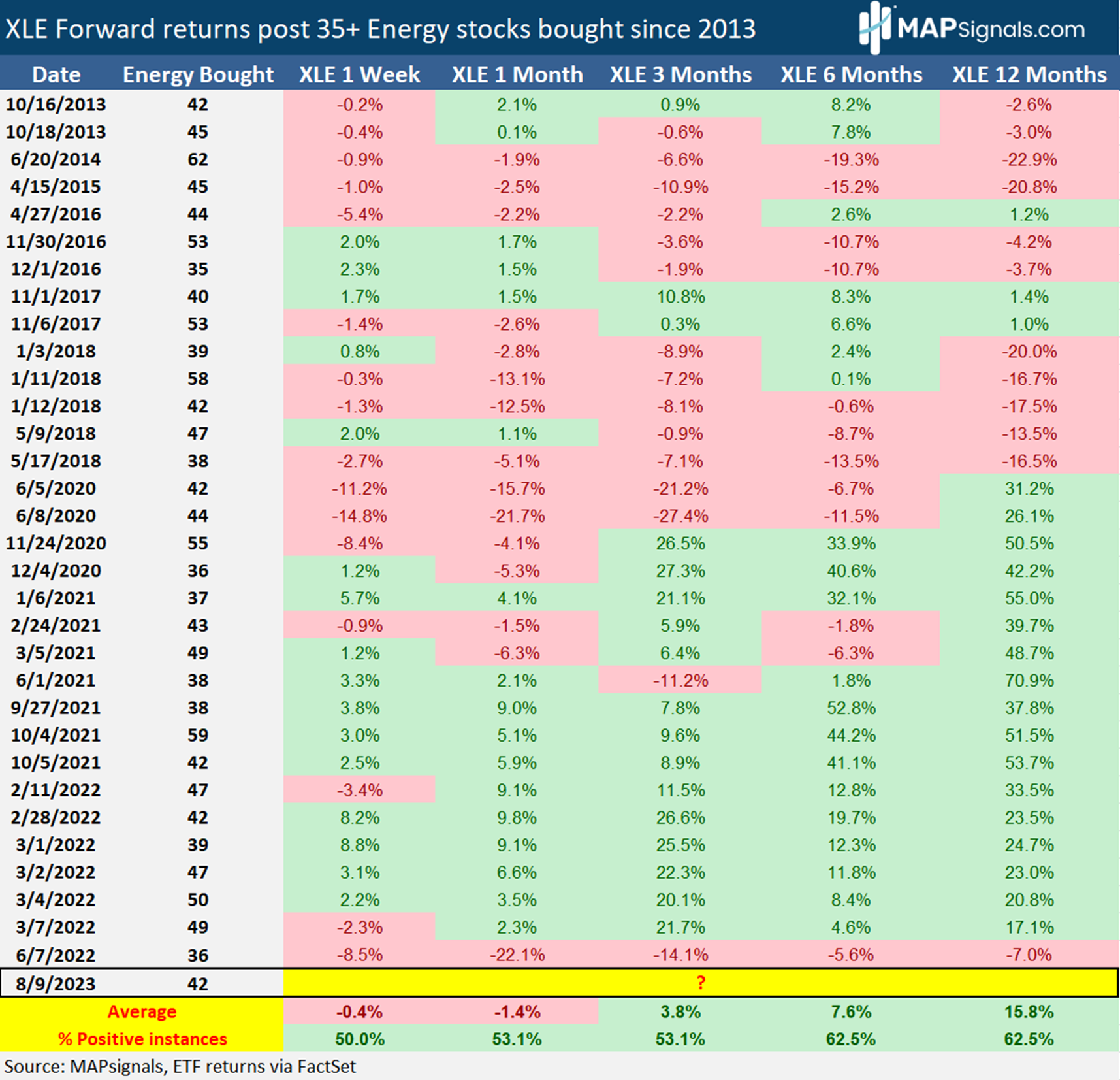 XLE Forward Returns post 35+ Energy stocks bought since 2013 | MAPsignals