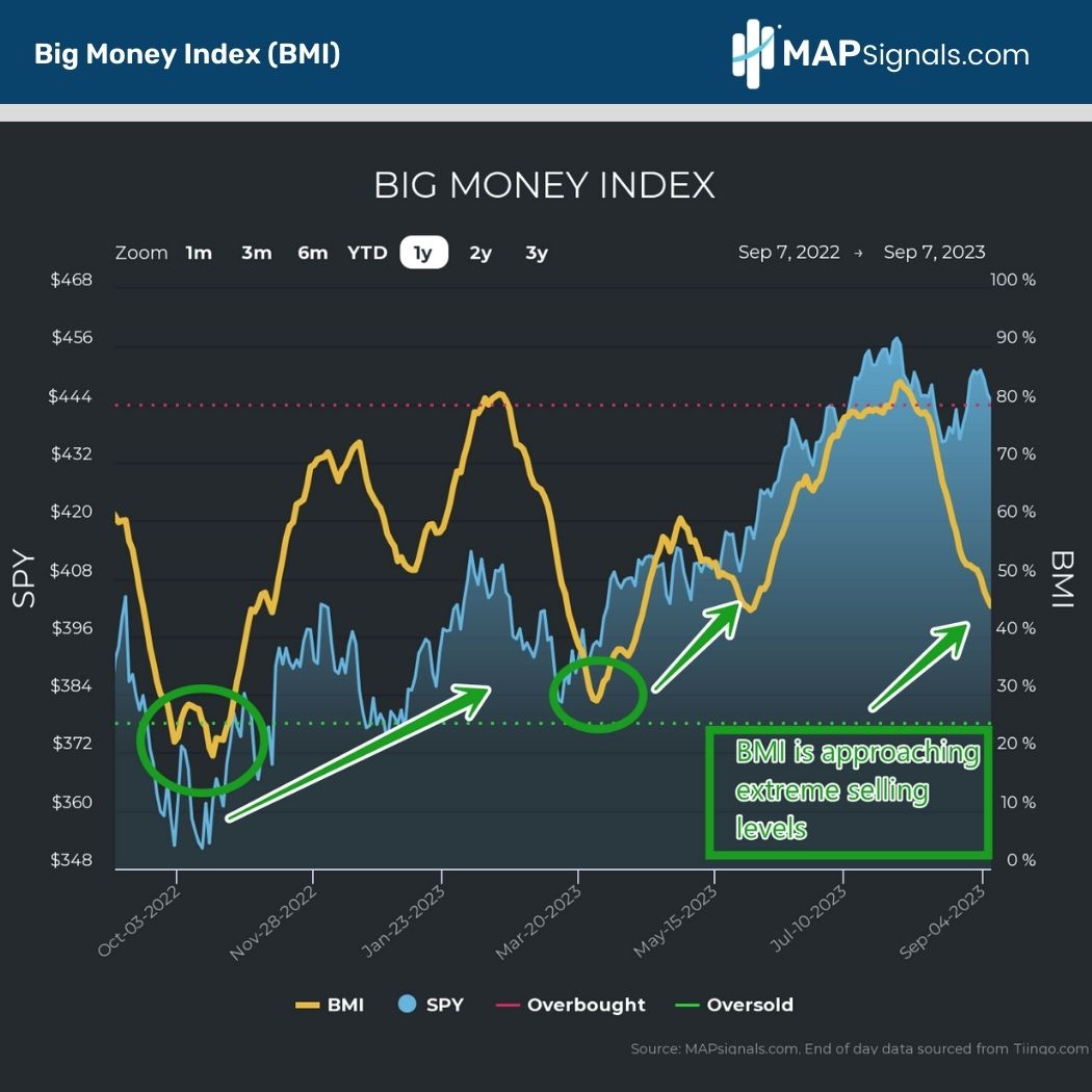 Big Money Index (BMI) is approaching extreme selling levels | MAPsignals