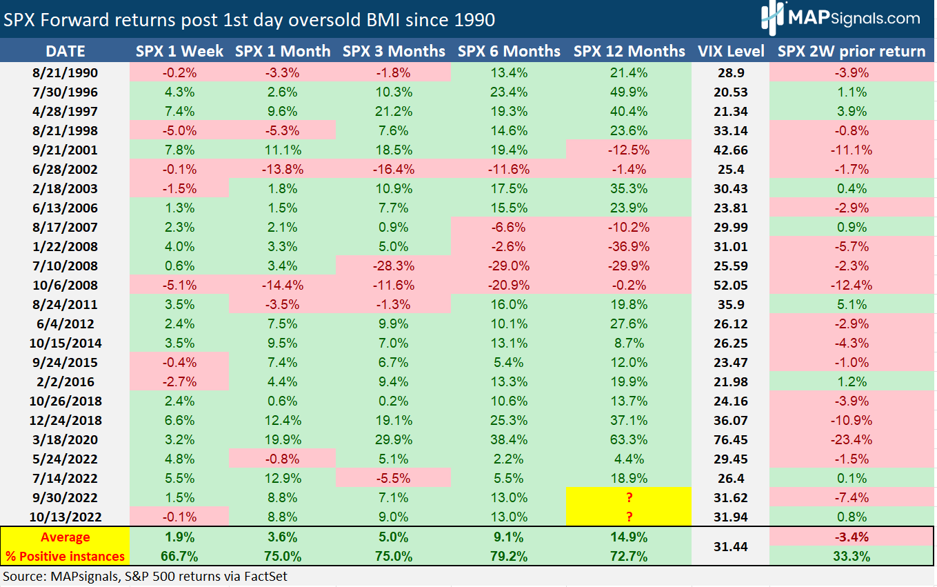 SPX Forward returns post 1st day oversold Big Money Index (BMI) since 1990 | MAPsignals