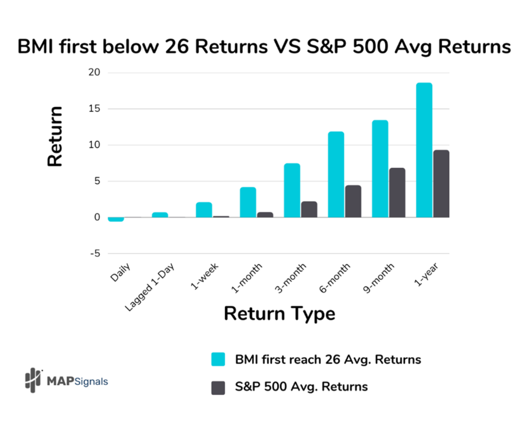 BMI first below 26 Returns VS S&P 500 Avg. Returns | MAPsignals