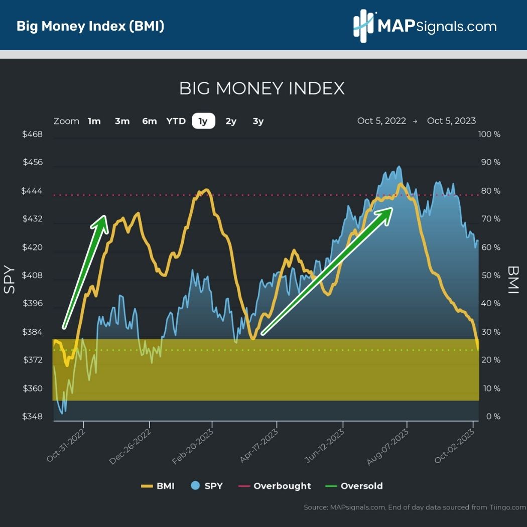 Big Money Index (BMI) approaches Oversold | MAPsignals