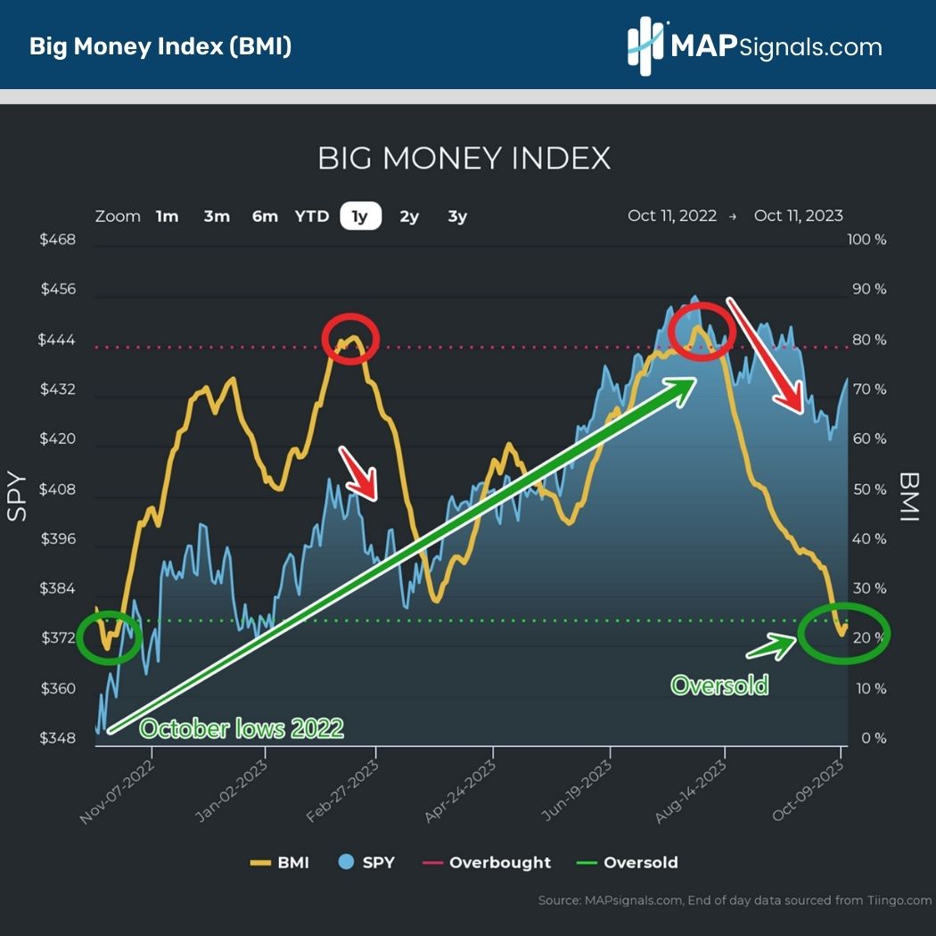 Big Money Index (BMI) is Oversold | MAPsignals