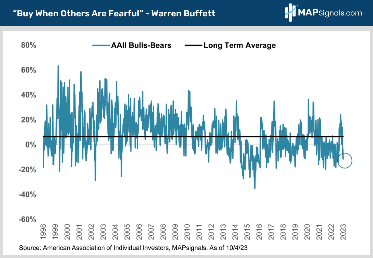 “Buy When Others Are Fearful” - Warren Buffett | MAPsignals