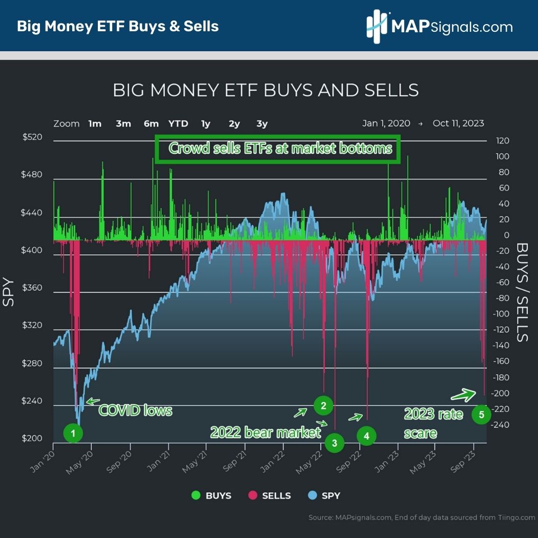Crowd sells ETFs at Market bottoms | MAPsignals