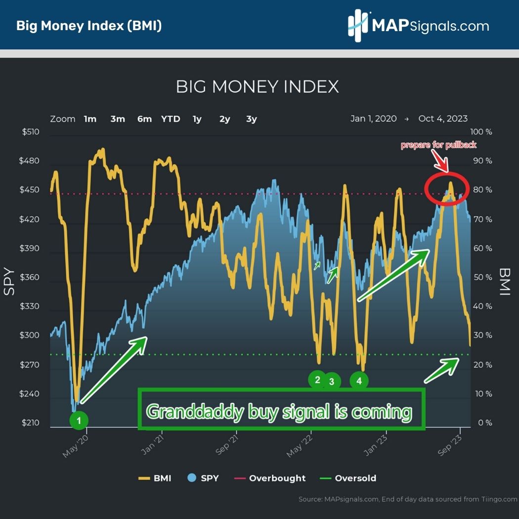 Granddaddy buy signal is coming | Big Money Index (BMI) | MAPsignals