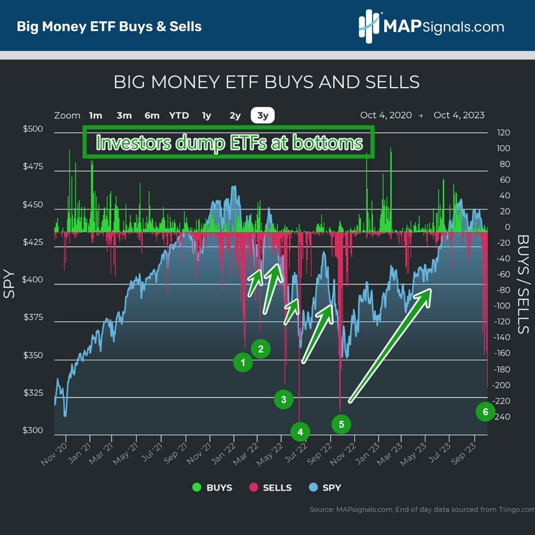 Investors dump ETFs at bottoms | MAPsignals