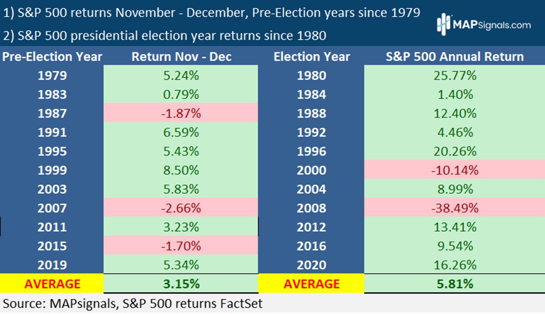 S & P 500 Pre-Election years Average Returns | MAPsignals