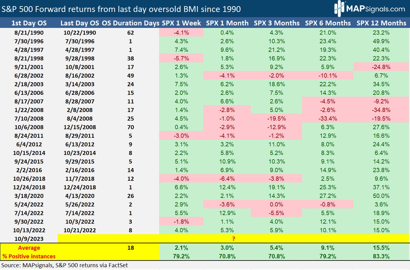 S&P 500 Forward returns from last day oversold BMI since 1990 | MAPsignals