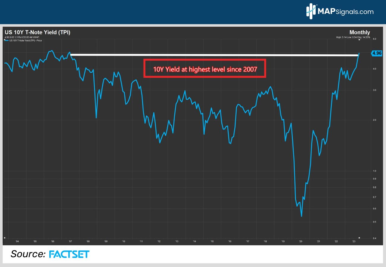 US 10YR T-Note Yield (TPI) | FactSet | MAPsignals