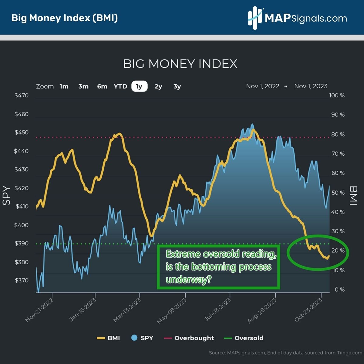 Big Money Index (BMI) - Extreme Oversold Reading | MAPsignals