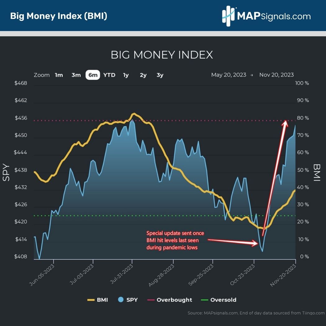 Big Money Index (BMI) hit extreme oversold lows | MAPsignals