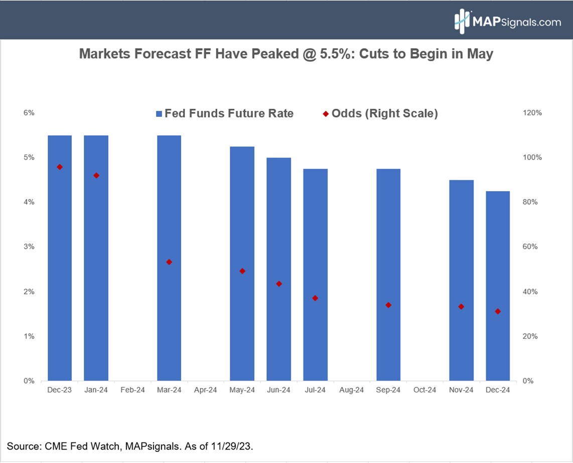 Market Forecast FF Have Peaked | CME Fed Watch | MAPsignals