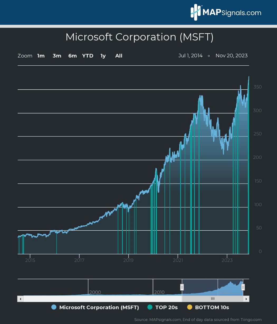 Microsoft Corp. (MSFT) TOP 20 signals since 2014 | MAPsignals