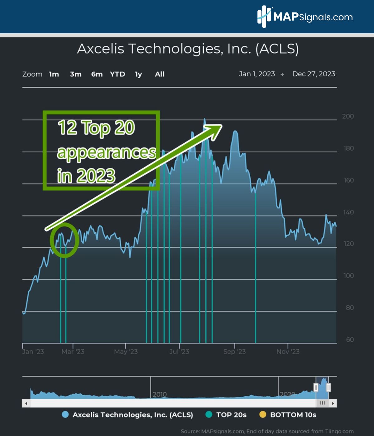 Axcelis Technologies, Inc. (ACLS) | MAPsignals