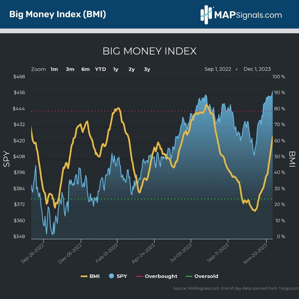 Big Money Index (BMI) | MAPsignals
