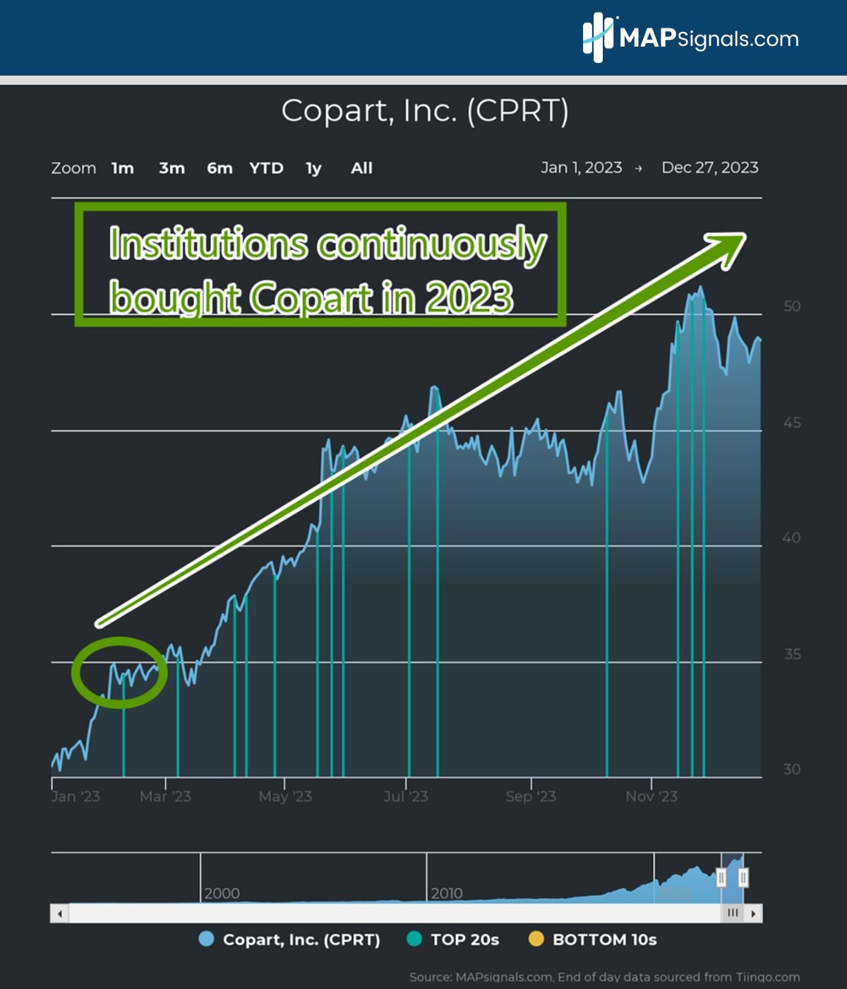 Copart, Inc. (CPRT) | MAPsignals