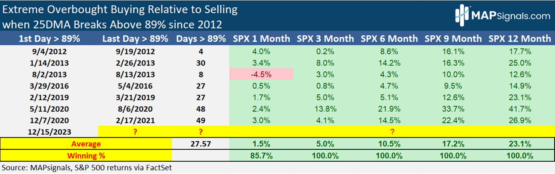 Extreme Overbought Buying Relative to Selling when 25DMA breaks above 89% since 2012 | MAPsignals