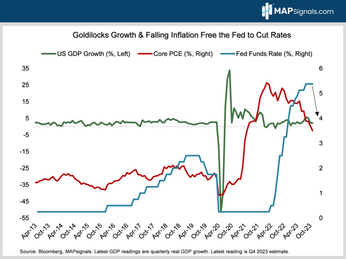 macro-outlook-a-dozen-charts-signal-big-gains-in-2024-mapsignals