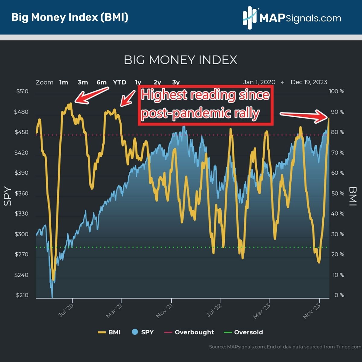 Highest Big Money Index (BMI) reading since post-pandemic rally | MAPsignals