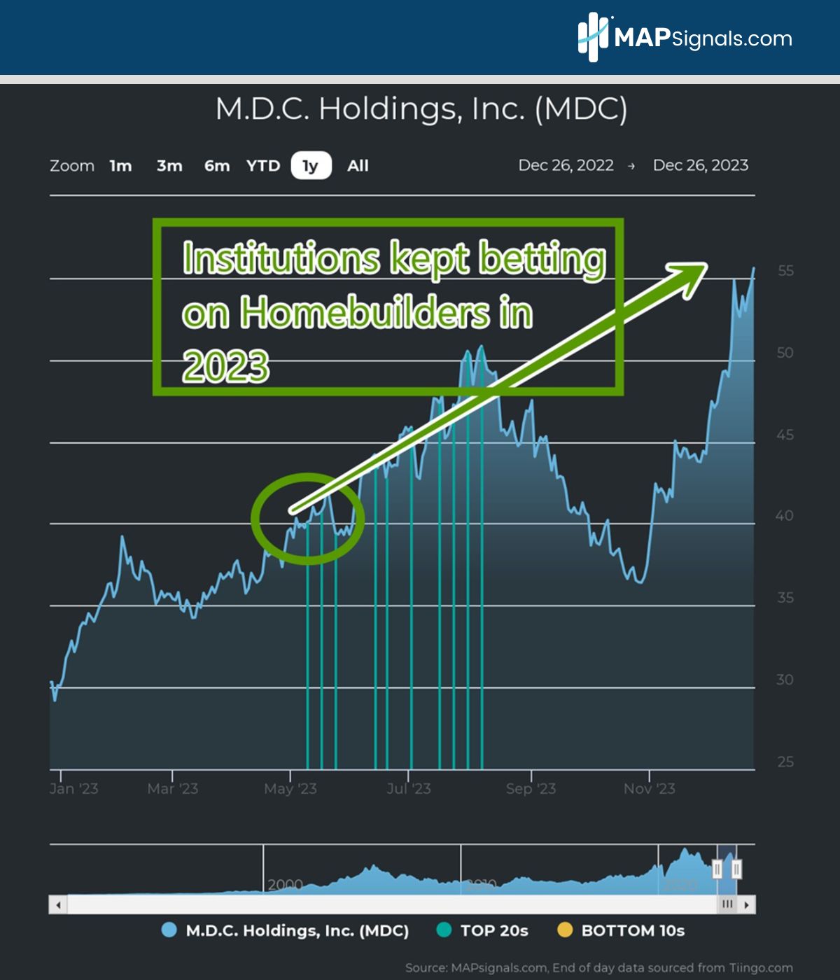 M.D.C. Holdings, Inc. (MDC) | MAPsignals