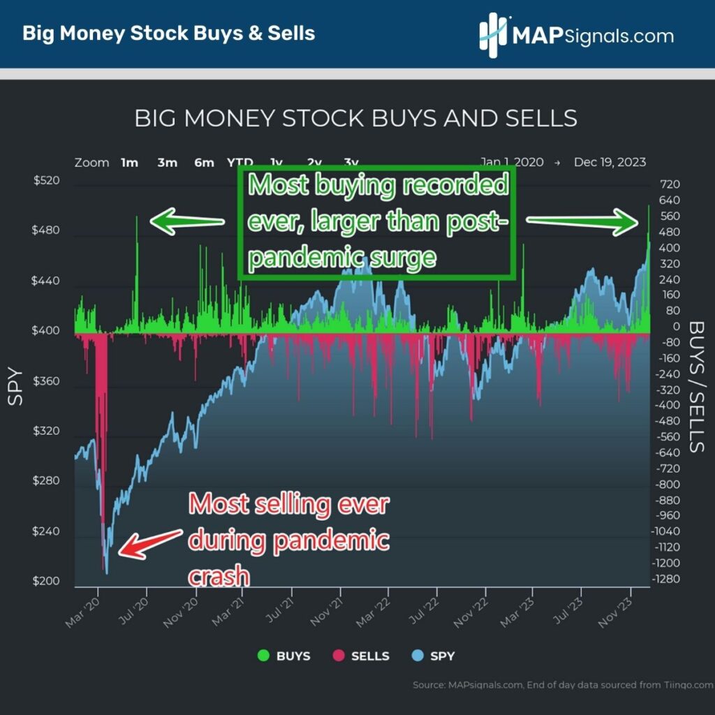 Recorded buying larger than post pandemic surge | Big Money Buys & Sells | MAPsignals