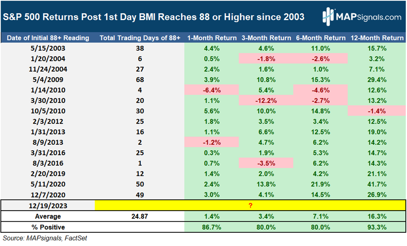 S & P 500 Returns post 1st day BMI reaches 88+ since 2003 | MAPsignals