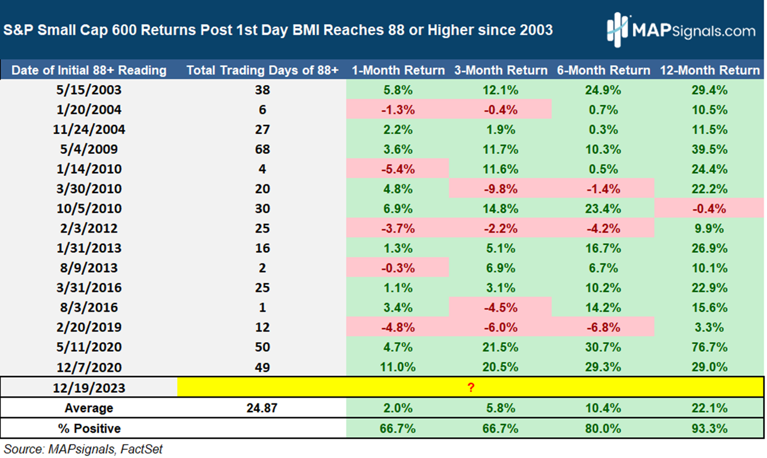 S & P 600 Returns post 1st day BMI reaches 88+ since 2003 | MAPsignals