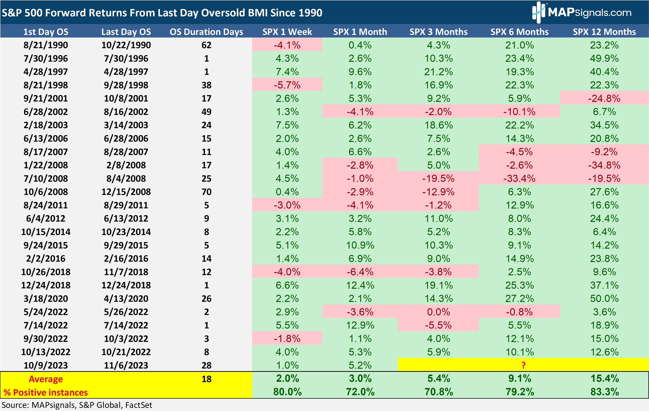 S&P 500 Forward Returns from last day Oversold Big Money Index (BMI) | MAPsignals