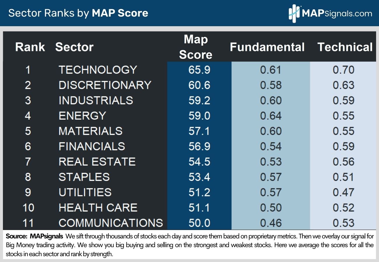 Sector Ranks by MAP Scores | MAPsignals