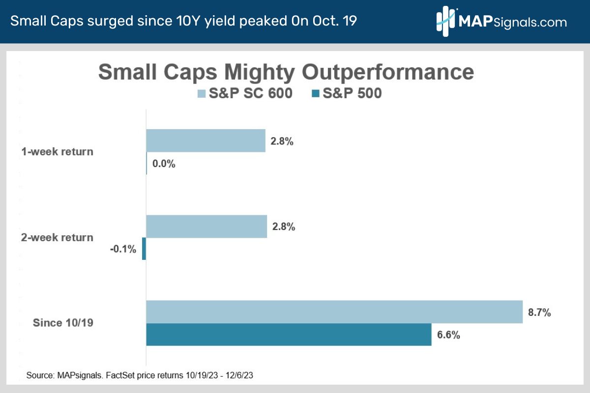 Small Caps Outperformance since 10yr peak | MAPsignals