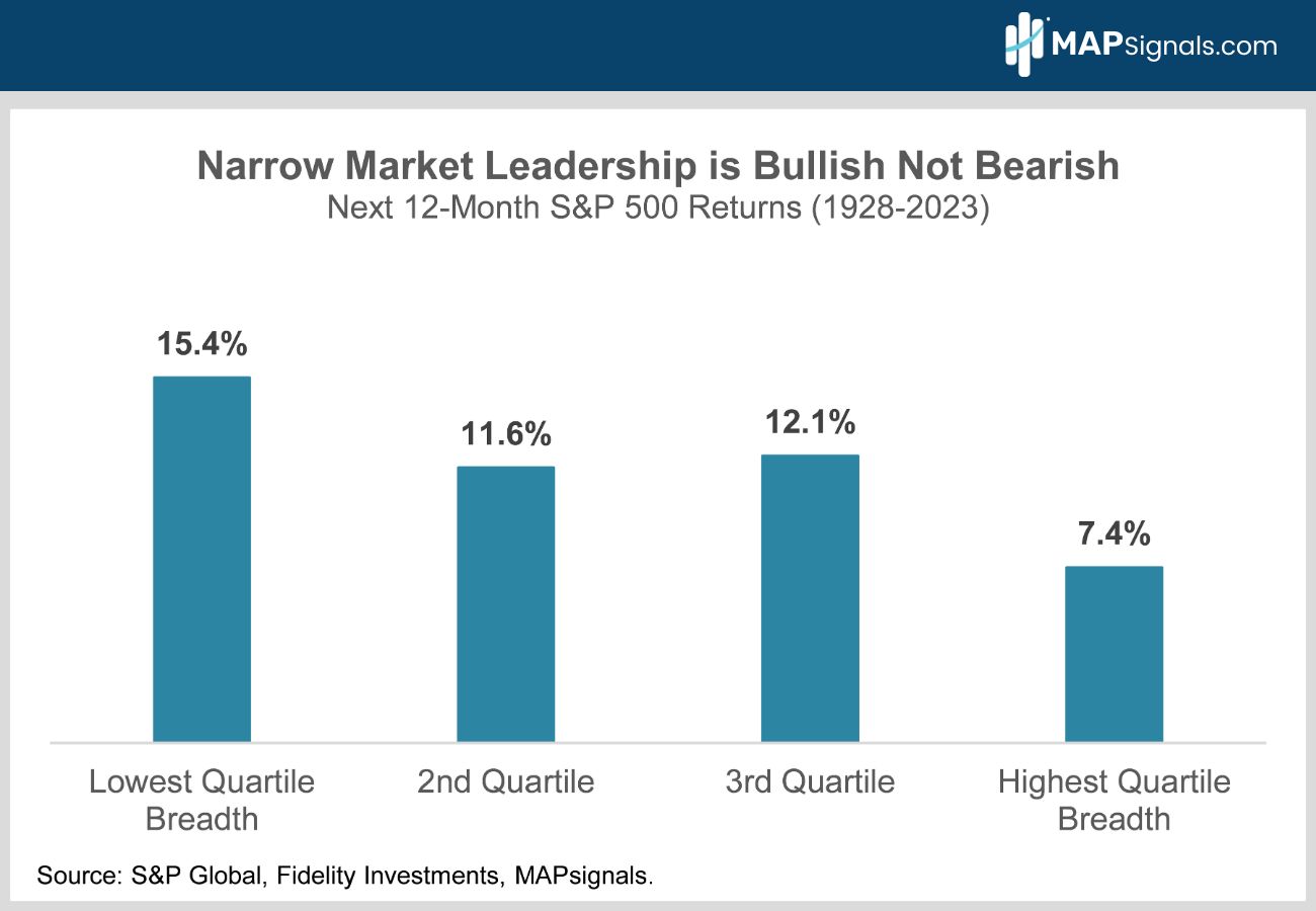 What's Happened to Stocks After Periods of Narrow Leadership | MAPsignals