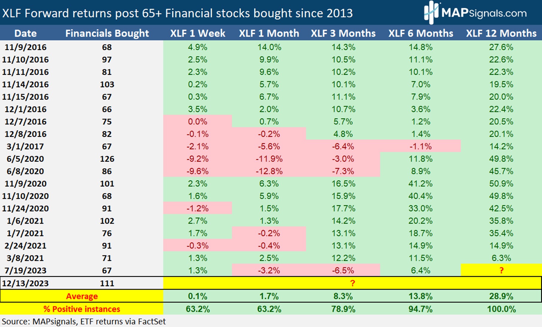 XLF Forward returns post 65+Financial stocks bought since 2013 | MAPsignals