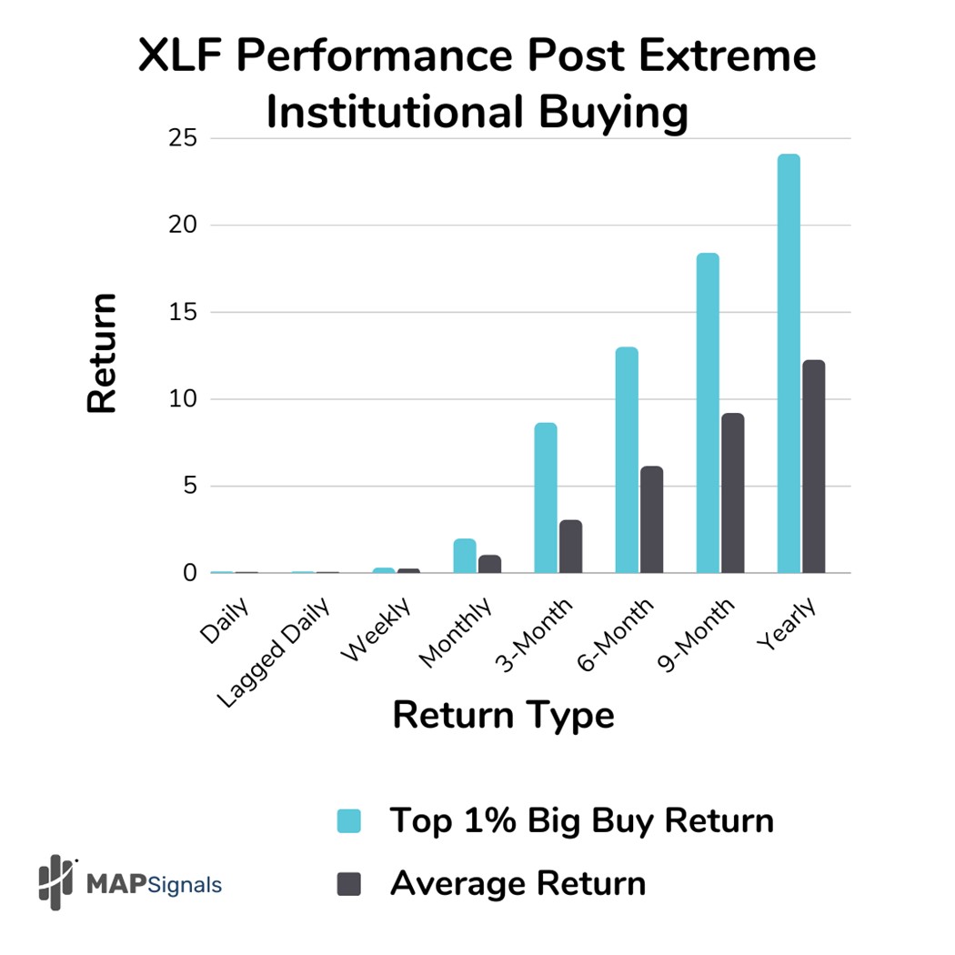 XLF Performance post extreme Institutional buying | MAPsignals