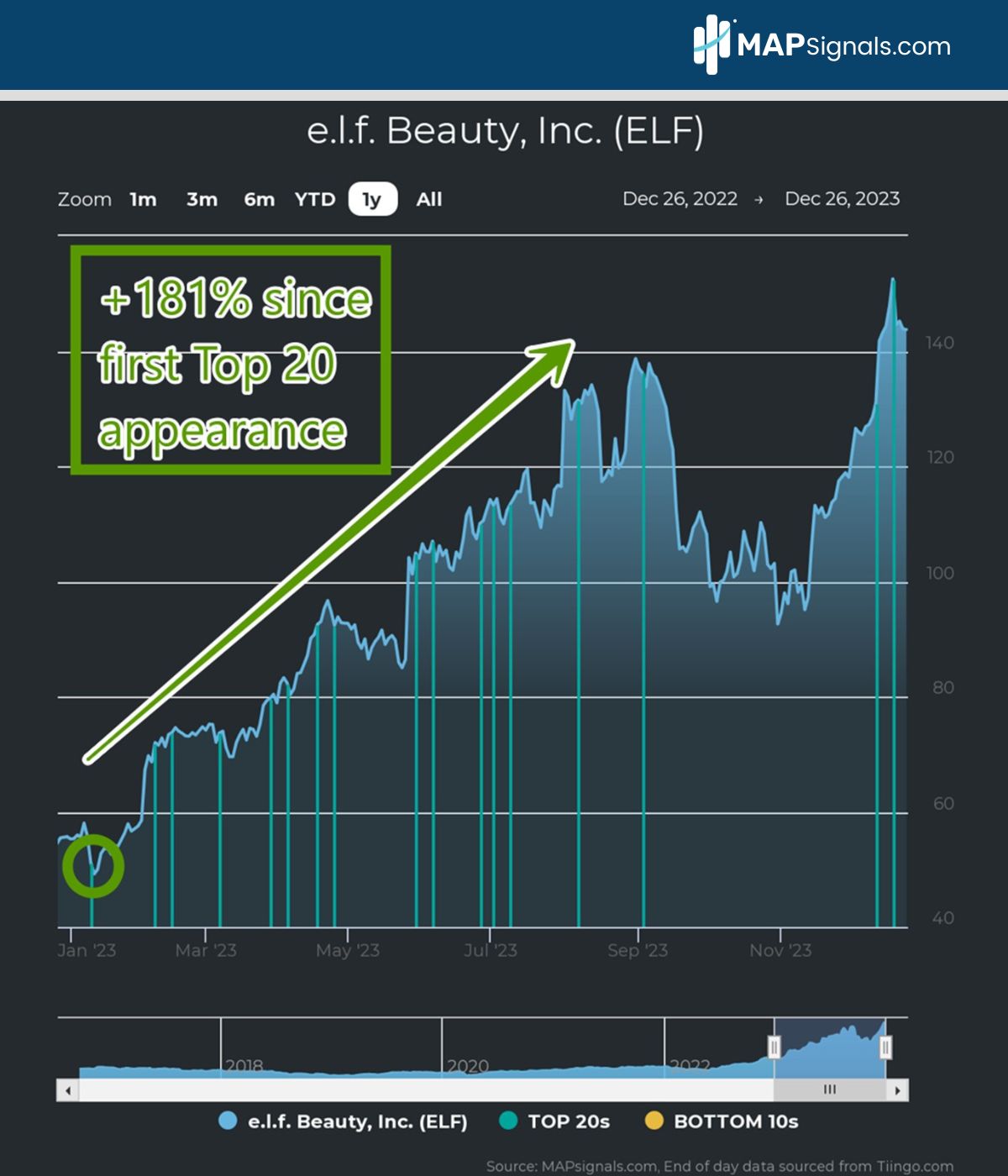 e.l.f. Beauty, Inc. (ELF) | MAPsignals