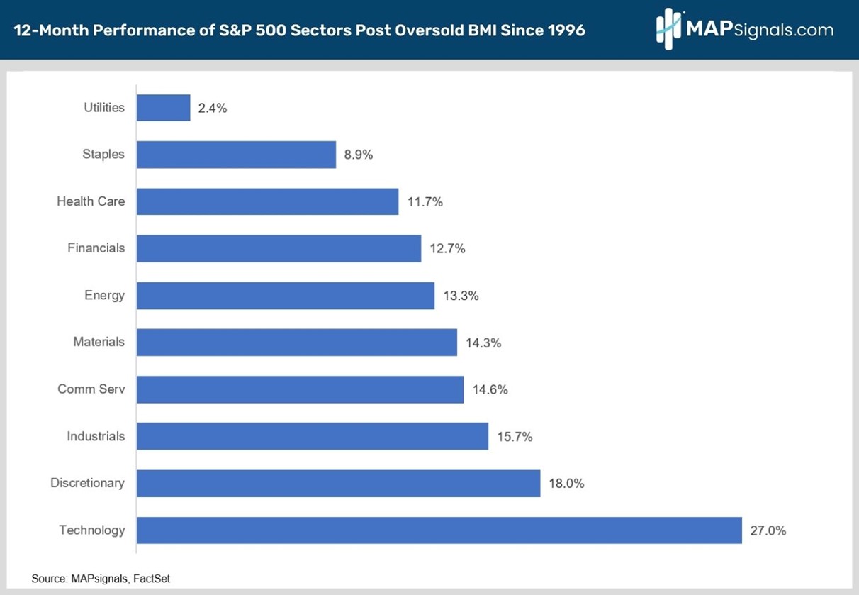 12-Month Performance of S&P 500 Sectors post Oversold Big Money Index (BMI) since 1996 | FactSet | MAPsignals