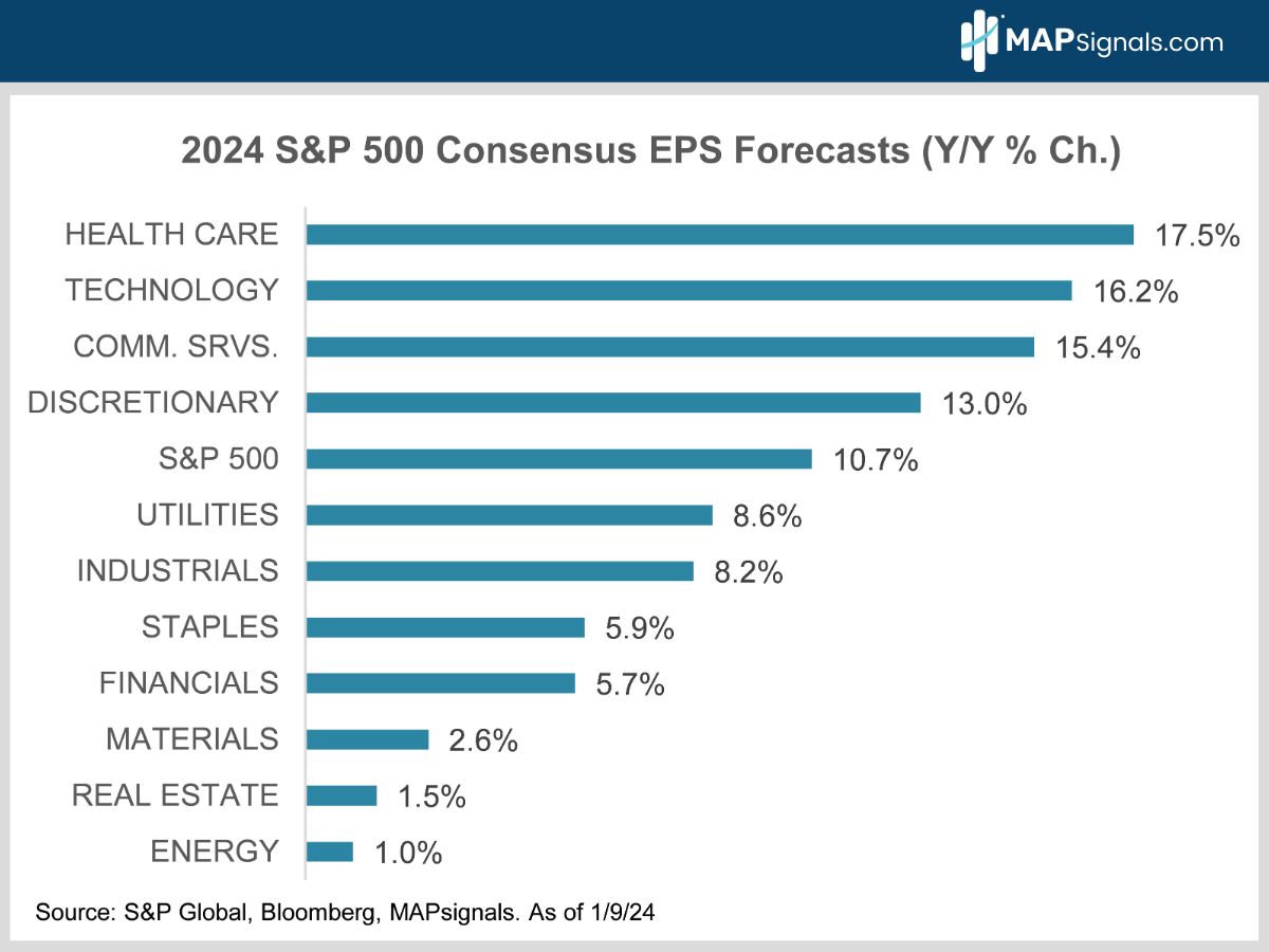 2024 S&P 500 Consensus EPS Forecasts | MAPsignals