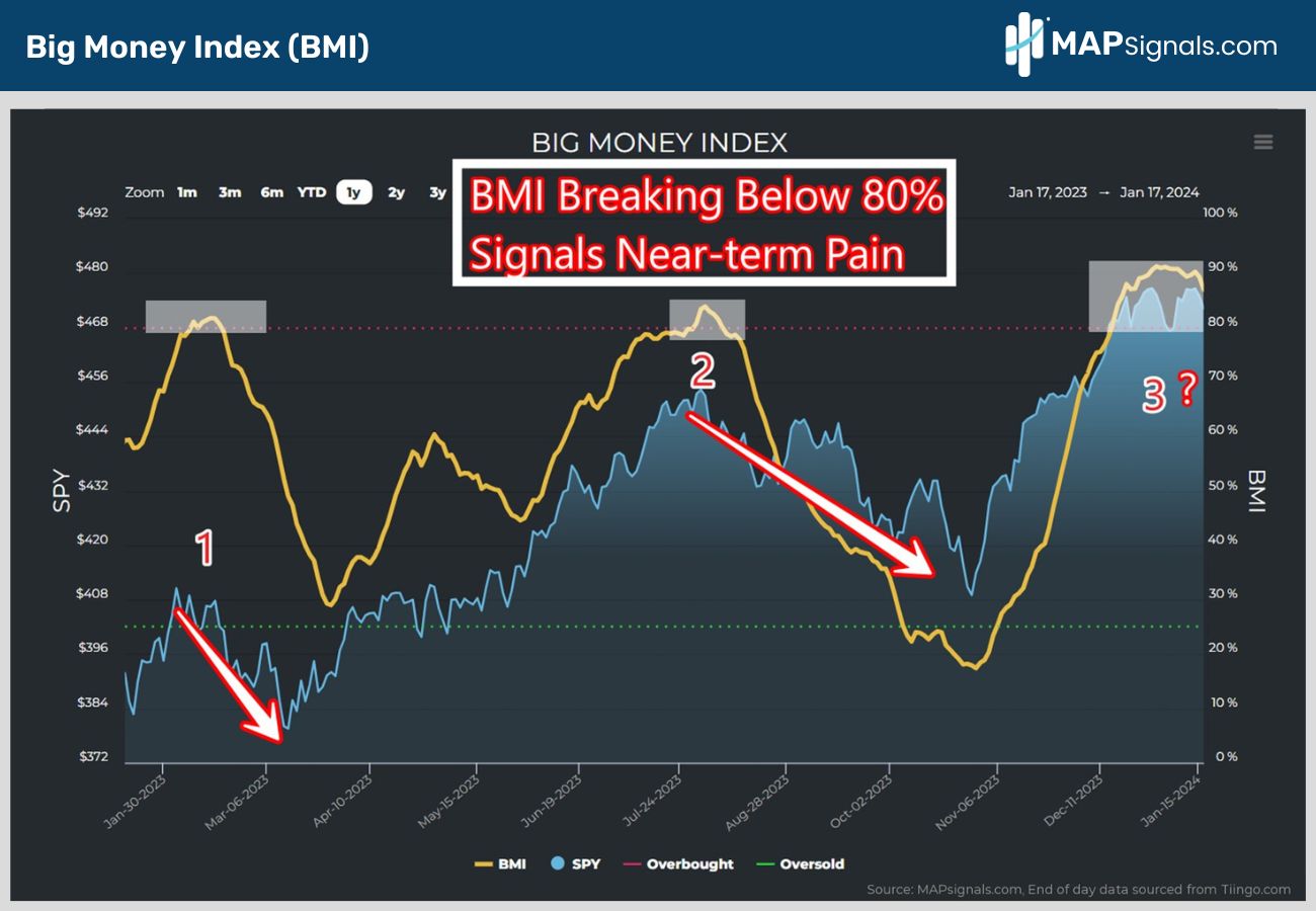 Big Money Index (BMI) breaking below 80% signals near-term pain | MAPsignals