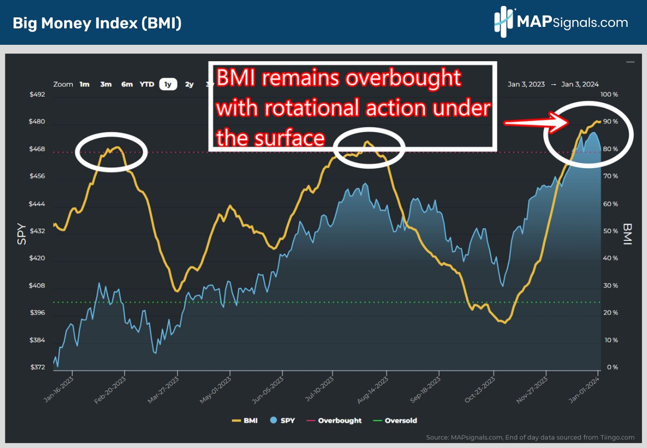 Big Money Index (BMI) remains overbought with rotation under the surface | MAPsignals
