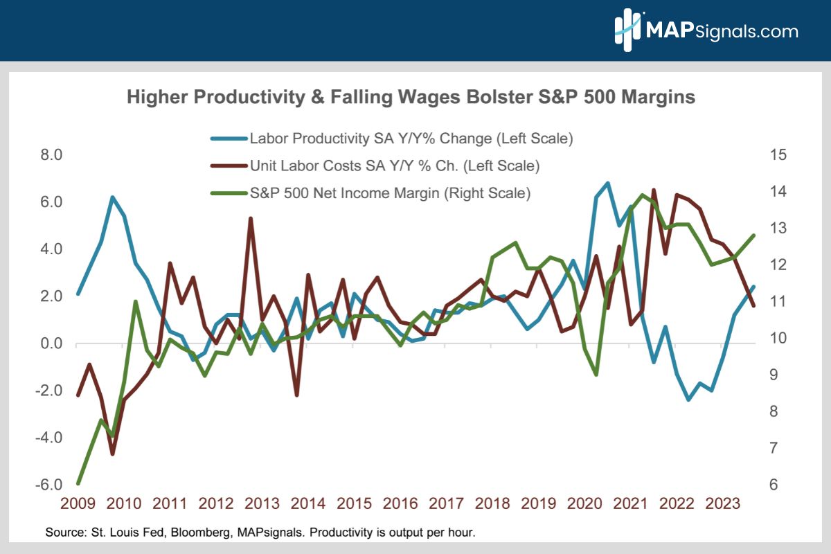 Higher Productivity & Falling Wages Bolster S&P 500 Margins | MAPsignals