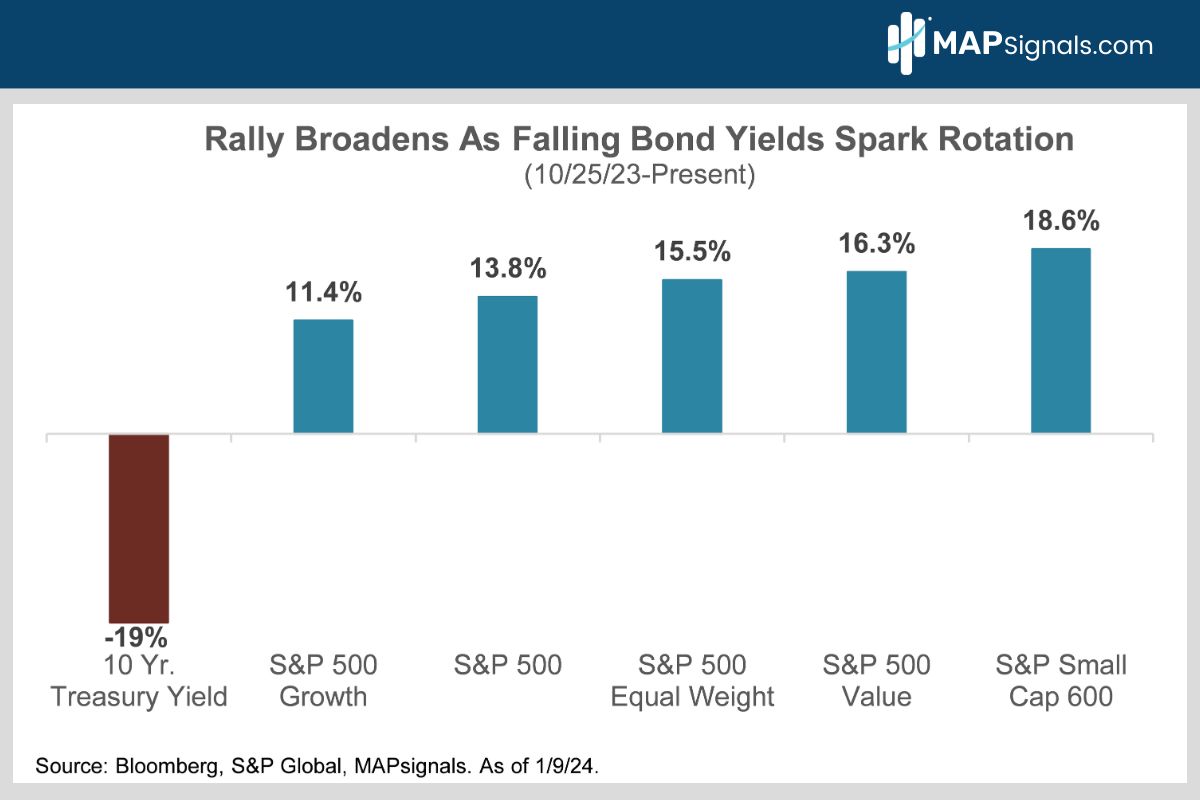Rally Broadens as Falling Bond Yields Spark Rotation | MAPsignals