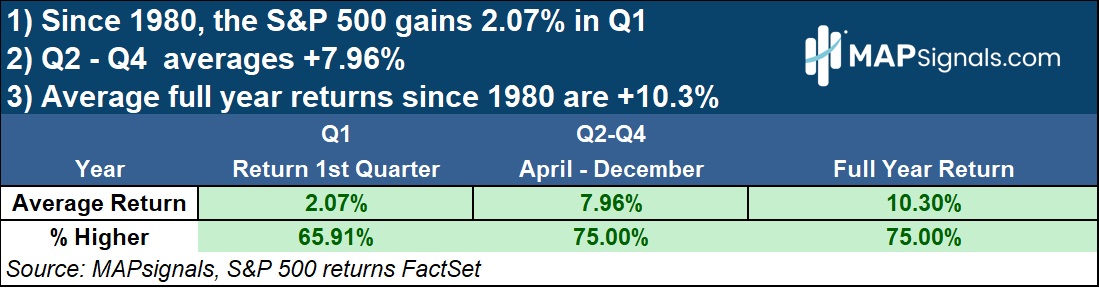 S & P 500 Q1 Average Returns since 1980 | FactSet | MAPsignals